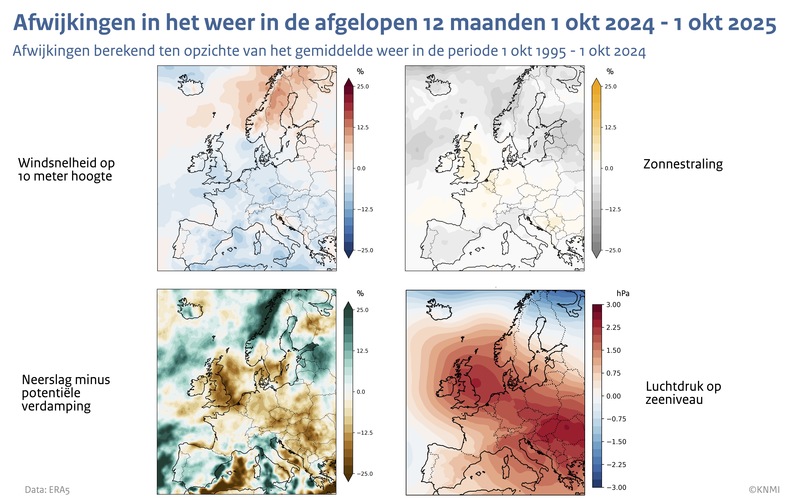 Vier kaarten van Europa met in kleur de afwijking in wind, zonnestraling, neerslag minus potentiële verdamping en luchtdruk op zeeniveau in de periode 1 okt 2024-1okt 2025.