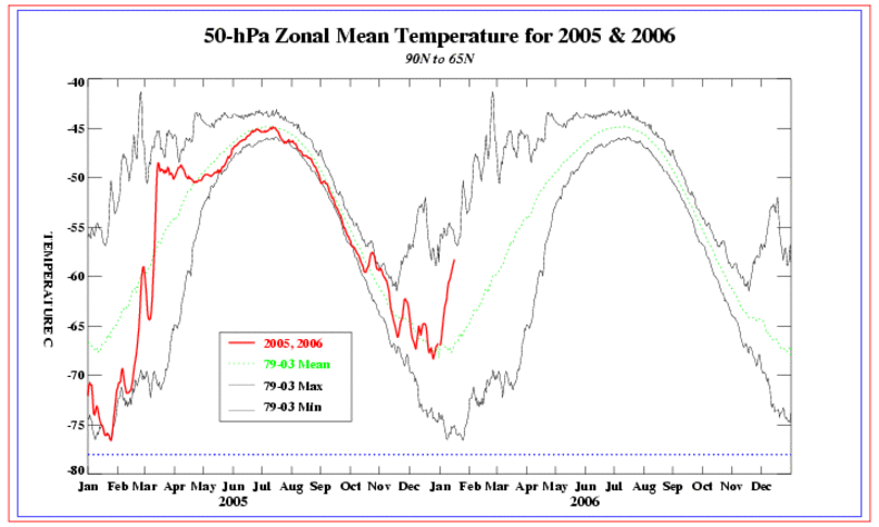 Temperatuur lagere stratosfeer gemiddeld over het gebied ten noorden van 65N