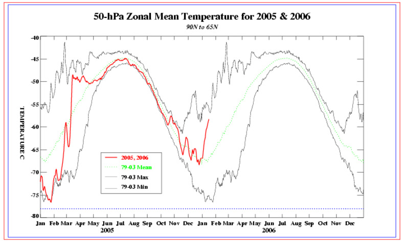 Temperatuur lagere stratosfeer gemiddeld over het gebied ten noorden van 65N