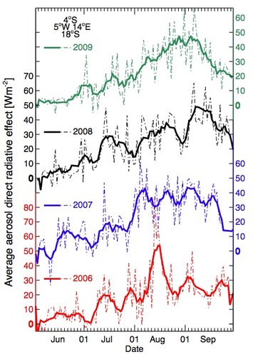 Opname zonnestraling door rook boven wolken, gemiddeld over de Zuid-Atlantische Oceaan, als functie van de tijd, tijdens vier droge moessonperiodes (2006-2009). Deze eerste metingen van dit effect zijn veel hoger dan verwacht (bron: KNMI) 