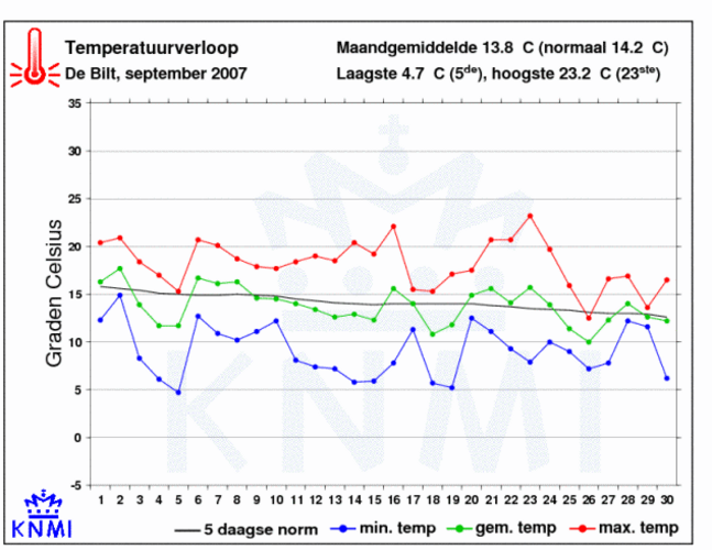 Temperatuurverloop september 2007 in De Bilt