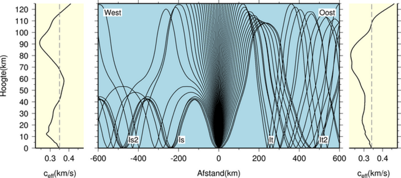 Voortplanting infrageluid in de atmosfeer*