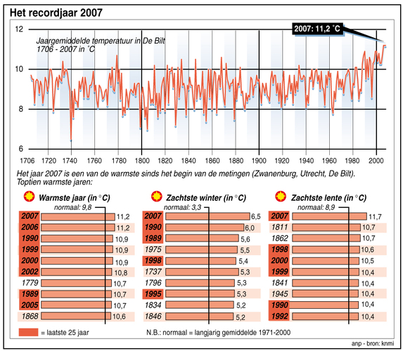 Recordjaar 2007 (Bron: ANP/KNMI)