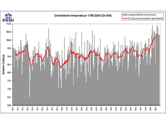 Jaartemperatuur in De Bilt sinds 1706