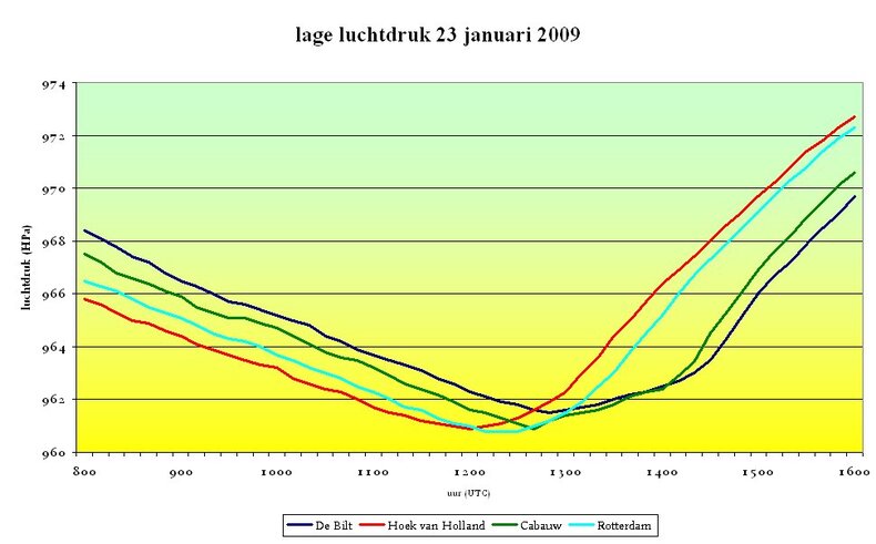 Extreem lage luchtdruk op 23 januari 2009