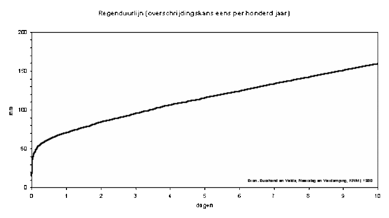 Grafiek uitzonderlijkheid neerslag