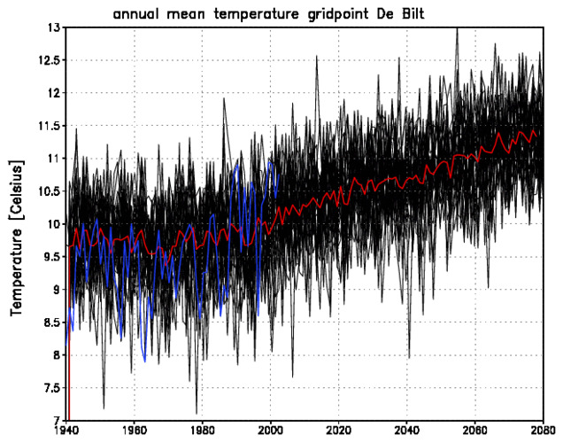 Jaargemiddelde temperaturen in roosterpunt De Bilt tot 2080