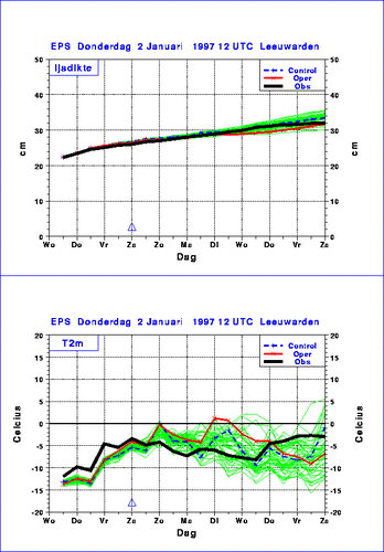 Verwachting voor Elfstedentocht gebaseerd op het Ensemble Prediction System van het ECMWF
