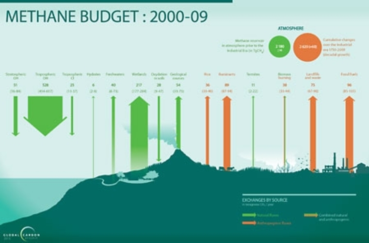 Methaan cyclus (Bron: Global Carbon Project)