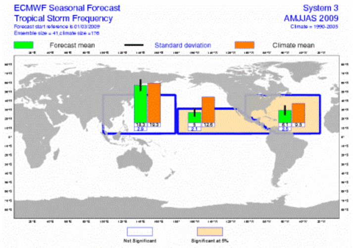 Hurricane verwachting voor 2009