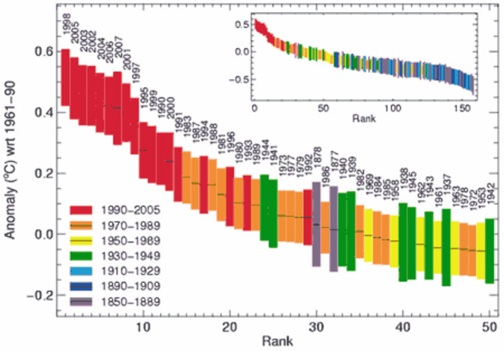 150 jaar wereldgemiddelde temperaturen