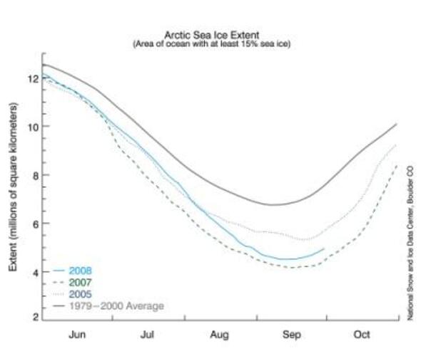 IJsbedekking in de zomer 2008 (blauw), 2007 (groen) en gemiddeld over 1979-2000 (zwart) bron: NSIDC