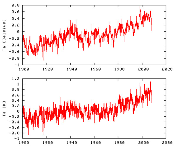Schatting verloop wereldgemiddelde temperatuur (Bron: Hadley Centre en NASA)