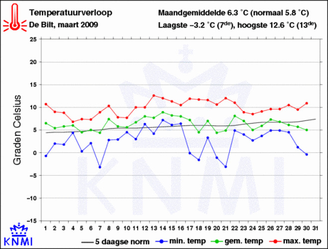 Temperatuurverloop in maart 2009 in De Bilt