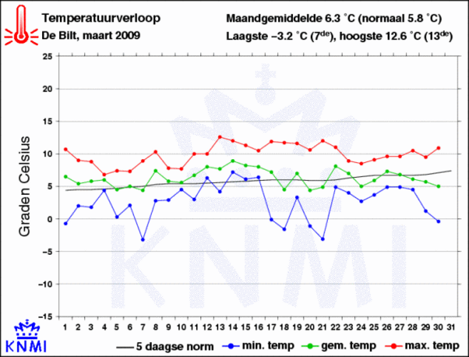 Temperatuurverloop in maart 2009 in De Bilt
