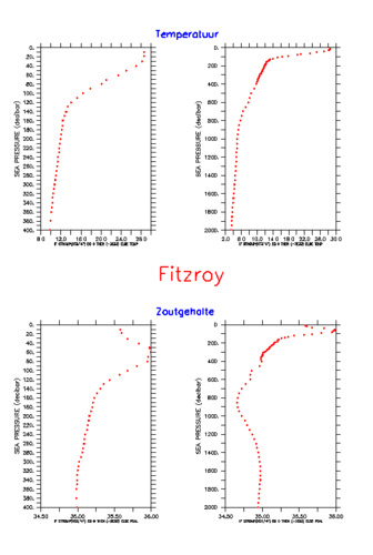De eerste meetgegevens van "Fitzroy", een van de drie floats die door de clipper 'Stad Amsterdam' op haar reis op de sporen van Charles Darwin en de 'Beagle' gelanceerd worden (Bron: KNMI). 