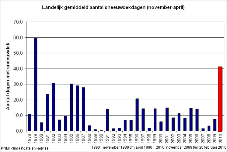 De witte winter van 2010 telde 41 dagen met een sneeuwdek, het grootste aantal sinds 1979 (Bron: KNMI) 
