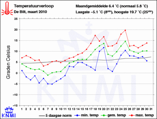 Temperatuurverloop in maart 2010 in De Bilt (Bron: KNMI)