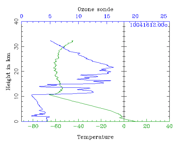 Vulkaanstof uit IJsland gemeten op 16 april in De Bilt met de ozonsonde van het KNMI (Bron: KNMI)*