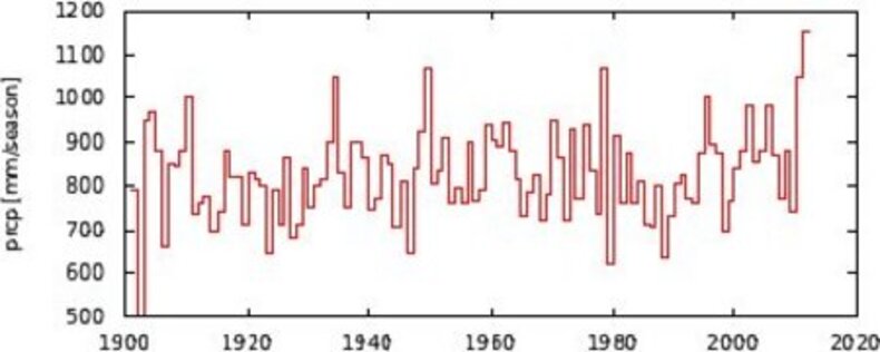 Waargenomen hoeveelheid regen in juli-augustus-september in noordelijk Thailand (Bron: GPCC v5 analyse 1901-2009, monitoring/first guess analyse 2010 en 2011).