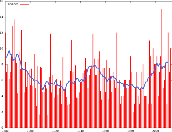 Aantal orkanen 1880-2012 gecorrigeerd voor de kans dat een orkaan waargenomen werd. Bron: GFDL