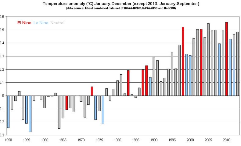Global Land & Ocean Temperature Anomalies with respect to the 1961-1990 base period (WMO)