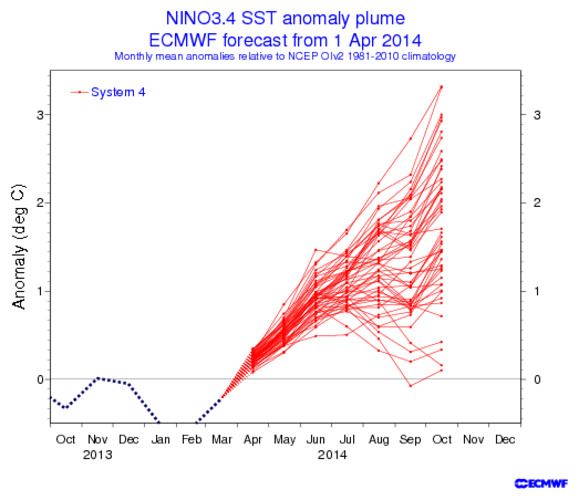 El Niño verwachting voor de lange termijn van het Europees Weercentrum ECMWF: alle uitkomsten laten voor de komende maanden de ontwikkeling van een El Niño zien (Bron: ECMWF)