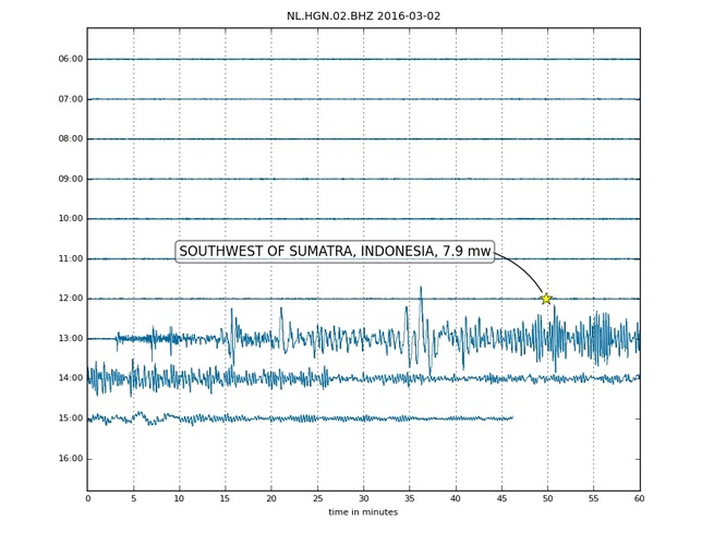 Registratie van de aardbeving op het KNMI-meetstation Heimansgroeve in Zuid-Limburg. De ster geeft de tijd van de aardbeving weer (12.50 uur UTC-tijd = 13.50 uur NL-tijd). De golven doen er vervolgens 13 minuten over om Nederland te bereiken om 13.03 uur.