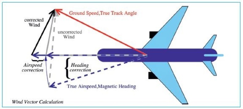 Vliegtuigdata worden met behoud van kwaliteit vertaald in meteorologische data die gebruikt kunnen worden in weermodellen ©KNMI