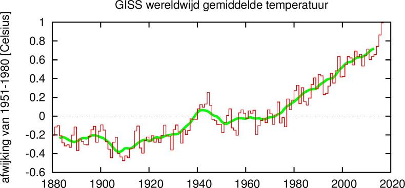 Wereldgemiddelde temperatuur bepaald uit metingen boven land en zee. De groene lijn geeft de trend, het 10-jarig gemiddelde ©KNMI