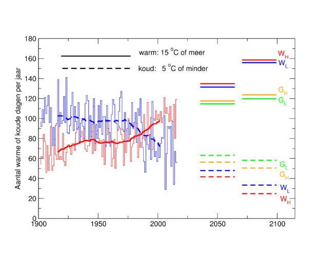 Aantal warme of  koude dagen (gemiddelde temperatuur minstens 15 ˚C of hoogstens 5 ˚C) per jaar in De Bilt sinds 1902, en rond 2050 en 2085 volgens de KNMI’14 klimaatscenario’s.