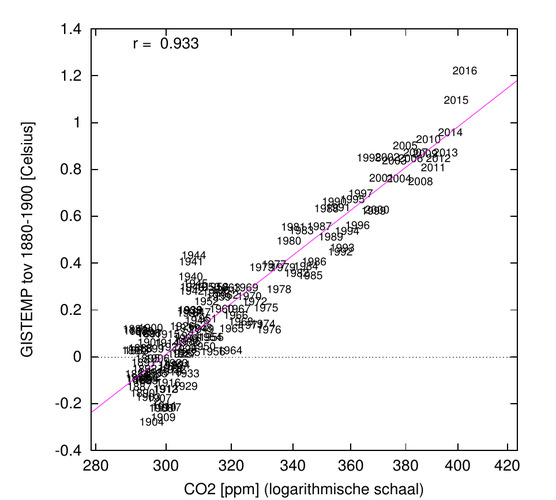 De gerealiseerde opwarming op basis van de GISTEMP temperatuurreeks is nu ruim 1,0 °C (paarse lijn) t.o.v. de periode 1880-1900, en ruim 1,2 °C t.o.v.  de pre-industriële periode (280 ppm). Bron: KNMI.