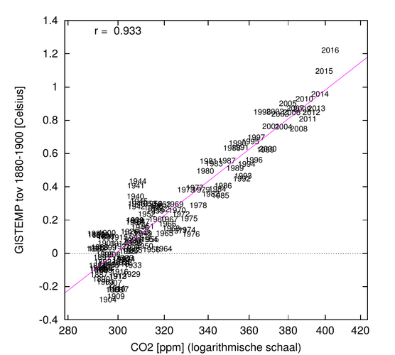 De gerealiseerde opwarming op basis van de GISTEMP temperatuurreeks is nu ruim 1,0 °C (paarse lijn) t.o.v. de periode 1880-1900, en ruim 1,2 °C t.o.v.  de pre-industriële periode (280 ppm). Bron: KNMI.