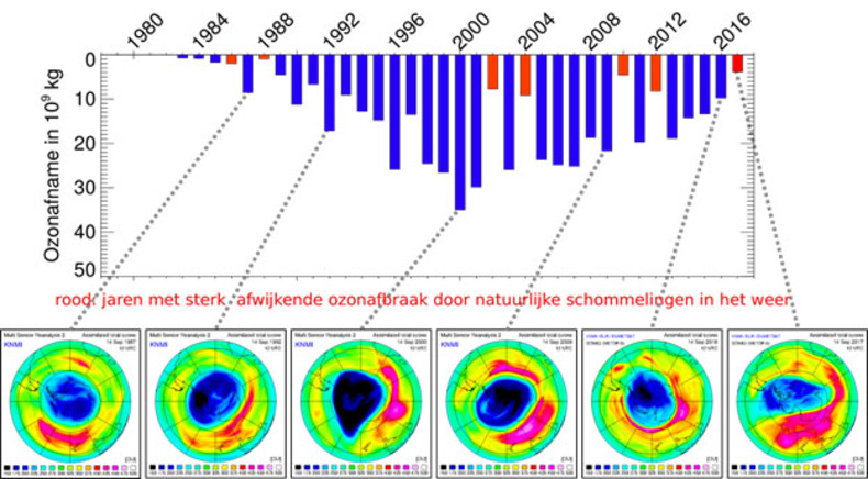 grafiek met jaarlijkse ozonafname boven de zuidpool