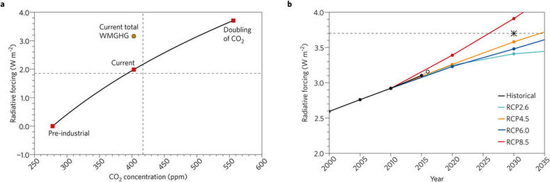 Stralingsforcering door CO2 is logaritmisch afhankelijk van CO2-concentratie in de atmosfeer.