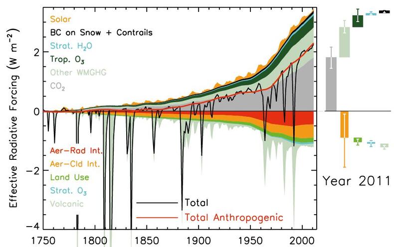 Voor korte perioden kunnen vulkanische aerosolen (lichtgroen, onder) zorgen voor een negatieve energiebalans (zwarte lijn). Bron: IPCC (2013).