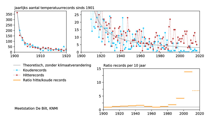 Temperatuurrecords in De Bilt