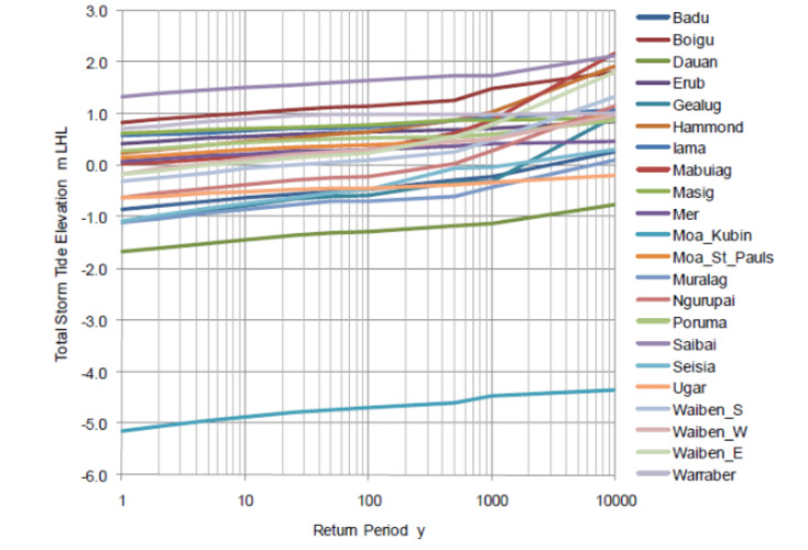 Figuur 1: Terugkeertijd voor het waterniveau in meters ten opzichte van het laagst gelegen niveau van bewoning voor het jaar 2100. Waarden groter dan 0 betekent dat de laagste gelegen bewoning overstroomt. Bron: Torres Strait Regional Authority. 
