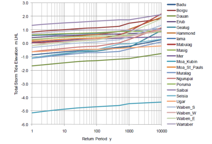 Figuur 1: Terugkeertijd voor het waterniveau in meters ten opzichte van het laagst gelegen niveau van bewoning voor het jaar 2100. Waarden groter dan 0 betekent dat de laagste gelegen bewoning overstroomt. Bron: Torres Strait Regional Authority. 