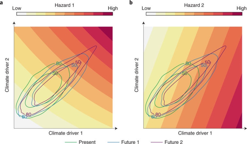 Hypothetische verdeling van risico’s in het huidige klimaat en twee mogelijke toekomstige klimaten. Bij bijvoorbeeld temperatuur en vochtigheid als climate drivers, kan a) bijvoorbeeld het risico op hittestress zijn, en b) het risico op bosbrand. 