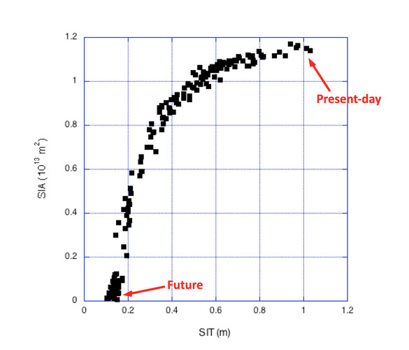Figuur 1. Toekomstsimulatie van Arctisch zee-ijsdikte (SIT) en zee-ijsoppervlak (SIA) waaruit blijkt dat tegenwoordig vooral de zee-ijsdikte afneemt, terwijl in de toekomst vooral het zeeijs-oppervlak afneemt. 