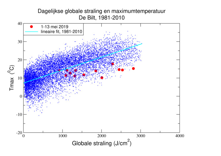 Dagelijkse maximumtemperatuur en globale straling in De Bilt, 1981-2010 en begin mei 2019.
