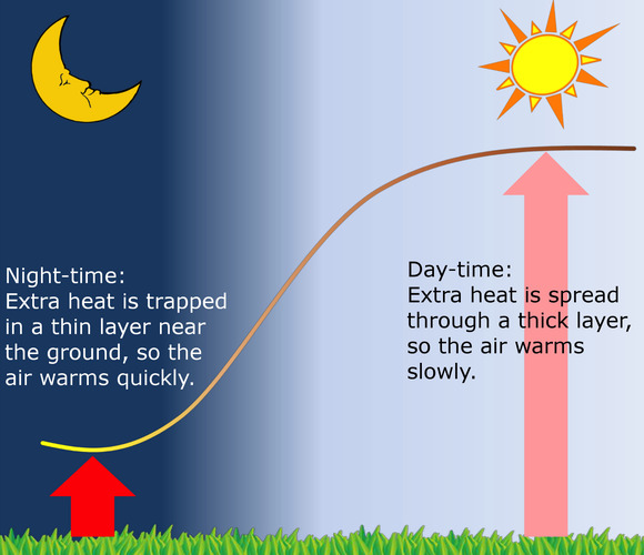 Schematisch overzicht van het verschil in dag-nacht opwarming. 