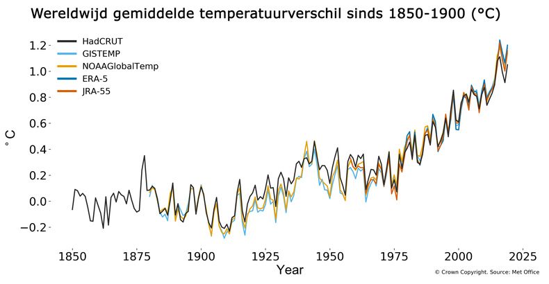 grafiek met wereldwijd gemiddelde temperatuurverschil sinds 1850-1900 in celcius