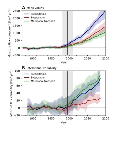 Veranderingen in de vochtbudgettermen (neerslag, verdamping, atmosferisch vochttransport door 70°N) in de het Arctische gebied (70-90N). A) Gemiddelde waarden, B) Jaar tot jaar variaties.