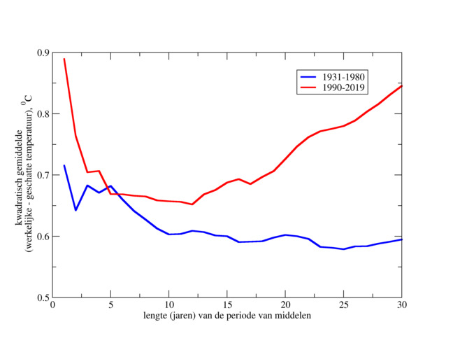 Figuur 1. kwadratisch gemiddelde verschil voor de jaren 1990-2019 en 1931-1980 tussen de jaarlijkse temperatuur in De Bilt en de gemiddelde temperatuur in de periode direct voor elk jaar, bij verschillende lengtes van de periode. 