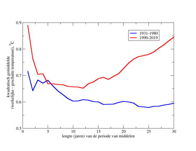 Figuur 1. kwadratisch gemiddelde verschil voor de jaren 1990-2019 en 1931-1980 tussen de jaarlijkse temperatuur in De Bilt en de gemiddelde temperatuur in de periode direct voor elk jaar, bij verschillende lengtes van de periode. 