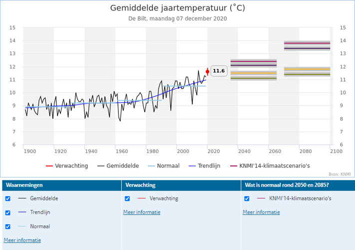 klimaatdashboard grafiek