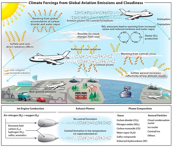 Overzicht van voor het klimaat relevante meteorologische, fysische en chemische processen in de atmosfeer rondom vliegverkeer.