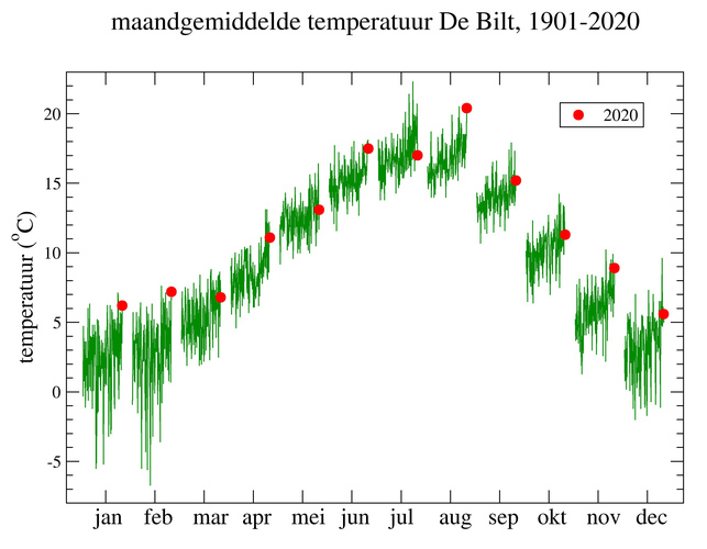 grafiek met maandgemiddelde temperatuur in De Bilt in de periode 1901-2020